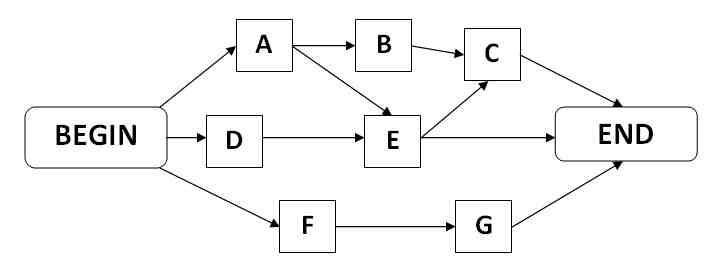 Movement distribution network diagram showing connected activity nodes throughout the day